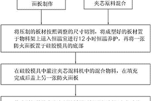 納米防火隔墻板及其制造方法