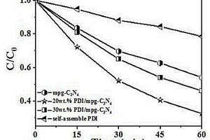g-C3N4負(fù)載PDI的有機(jī)光催化劑的制備方法及其應(yīng)用