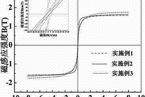 低成本、高軟磁性能的鐵基三元納米晶軟磁合金及制備法