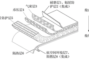 適用于載人環(huán)境的太空多功能充氣式密封艙蒙皮結(jié)構(gòu)