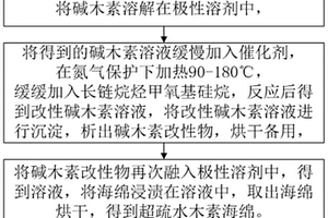 具有油水分離功能的超疏水木素海綿的制備方法