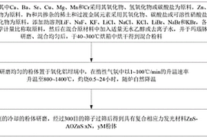 光色和光強可調的雙相應力發(fā)光材料