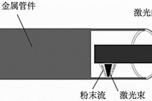 用于修復(fù)飛機(jī)起落架內(nèi)壁的梯度材料的激光復(fù)合處理方法