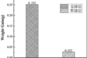 Zr-4包殼表面CrN-Cr-CrN復(fù)合防護涂層的制備方法