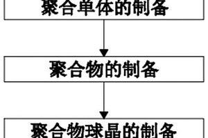 高效藍(lán)光聚芴球晶材料的制備方法