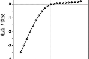 全無(wú)機(jī)納米流體二極管的制備方法