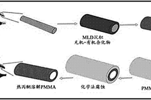 大尺寸柔性三維多孔碳結(jié)構(gòu)的制備方法