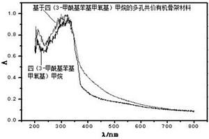 多孔共價有機(jī)骨架材料及其合成方法和應(yīng)用