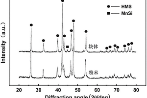 高錳硅復(fù)合熱電材料及其制備方法