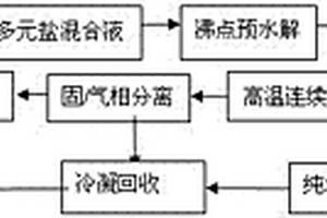 鐵復(fù)合氧化物功能粉體材料的制備方法