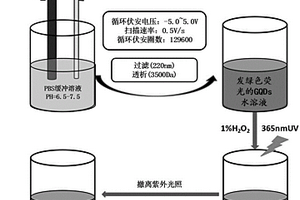 調(diào)節(jié)石墨烯量子點光致發(fā)光性能的后氧化還原處理方法