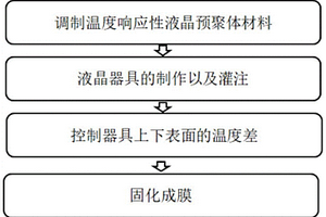 溫度梯度法制備溫度可調(diào)節(jié)寬波段反射液晶薄膜的方法