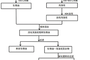 利用海藻炭提質生物油制備生物柴油的方法