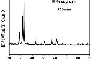 TbDyHoEr薄帶及其制備方法和應用