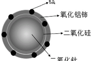 紫外吸收光轉(zhuǎn)換核殼納米材料及其制備方法和應(yīng)用