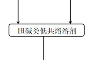 用于吸收SO<sub>2</sub>和NO<sub>2</sub>的多元醇-膽堿類低共熔溶劑及制備方法