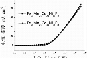 陽極析氧催化劑FeMnCoNiP非晶合金及其制備方法