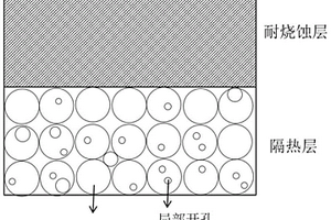 耐燒蝕、低導(dǎo)熱復(fù)合結(jié)構(gòu)絕熱層及其制備方法