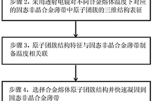 微結(jié)構(gòu)可控的固態(tài)非晶合金薄帶制備方法