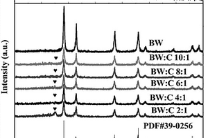 基于梧桐葉生物質(zhì)碳基修飾的Bi<sub>2</sub>WO<sub>6</sub>復(fù)合光催化劑的制備方法及用途