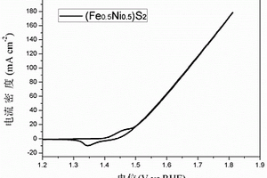 電催化陽(yáng)極析氧催化劑(Fe<sub>x</sub>Ni<sub>1-x</sub>)S<sub>2</sub>納米晶材料及其制備方法