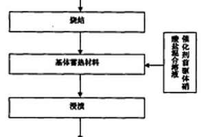 具有煙氣催化凈化功能的蓄熱材料的制備方法和燃燒方法