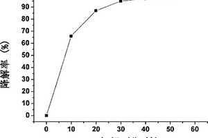 以釔摻雜誘導(dǎo)氧化鉍晶型轉(zhuǎn)變以提高其光催化效果的方法