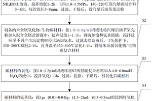 用于制備碳基功能材料的方法及其應(yīng)用