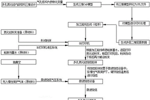 利用三維打印制備多孔氮化硅的方法