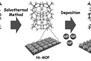 RuO2負(fù)載的Ni-MOF電極材料制備方法及其應(yīng)用