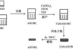 還原氧化石墨烯/生物玻璃納米纖維支架的制備方法