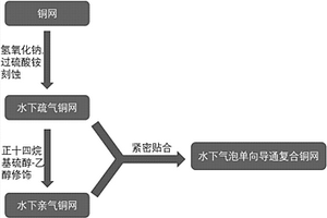 水下氣泡反浮力單向?qū)◤?fù)合銅網(wǎng)及其制備方法