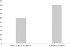 修復灰指甲的指甲油及其制備方法