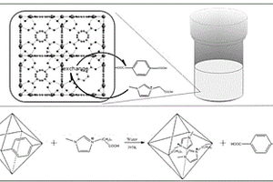離子液體配體置換法制備功能化金屬有機骨架材料的方法