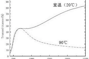 二氧化釩薄膜的制備方法