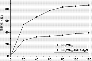 Bi2WO6-BaTaO2N復(fù)合光催化劑及其制備方法