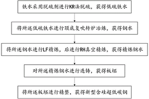 新型含硅超低碳鋼的生產(chǎn)制造方法