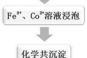 新型磁性聚乙烯醇縮甲醛海綿的制備方法