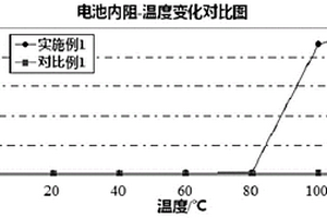 熱敏材料、電極及其制備方法、鋰二次電池