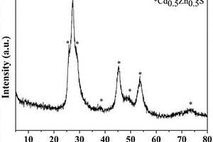 Zn<sub>0.5</sub>Cd<sub>0.5</sub>S/Cu<sub>2</sub>(OH)<sub>2</sub>CO<sub>3</sub>/碳黑負(fù)載型光催化劑的制備方法