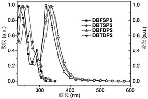基于二苯并呋喃/二苯并噻吩單元的芳基膦硫有機(jī)光電材料及其制備方法與應(yīng)用