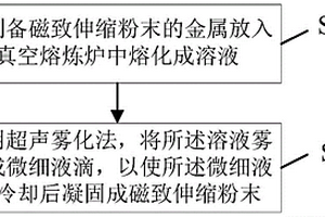 磁致伸縮粉末以及磁致伸縮涂層的制備方法