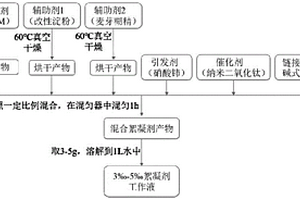 可降解絮凝劑及制備方法和應(yīng)用