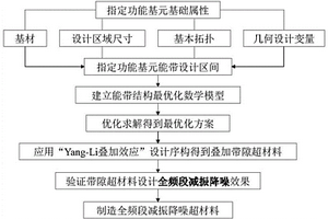 帶隙超材料的Yang-Li疊加效應(yīng)設(shè)計(jì)方法及其結(jié)構(gòu)