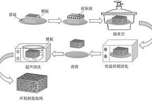 柔性環(huán)氧樹脂油水分離海綿的制備方法