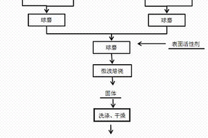 微波固相反應(yīng)法制備摻雜鐵的TiO2粉體的方法