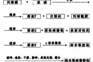 納米銀-高吸水性樹脂復(fù)合材料及其輻射法生產(chǎn)工藝