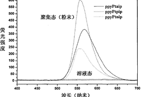 具有聚集態(tài)誘導(dǎo)磷光發(fā)射特性的鉑配合物制備和應(yīng)用