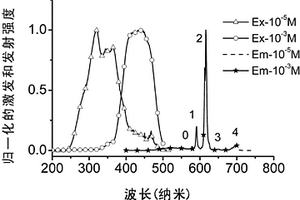 Ir(III)-Eu(III)雙金屬配合物及其應用