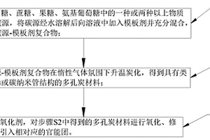 功能化炭材料的合成制備方法